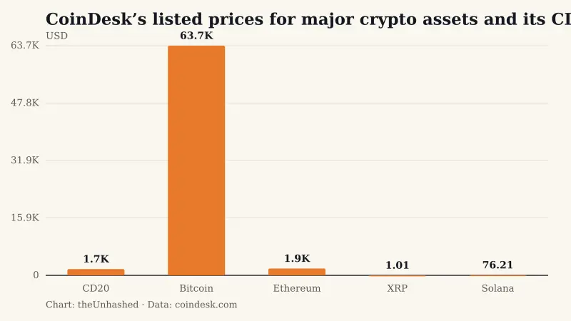CoinDesk’s listed prices for major crypto assets and its CD20 index