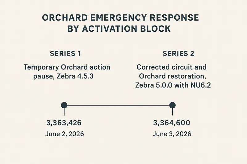 a two-point operational timeline chart titled “Orchard emergency response by activation block.” Series 1: “Temporary Orchard action pause, Zebra 4.5.3,” at block 3,363,426 on June 2, 2026. Series 2: “