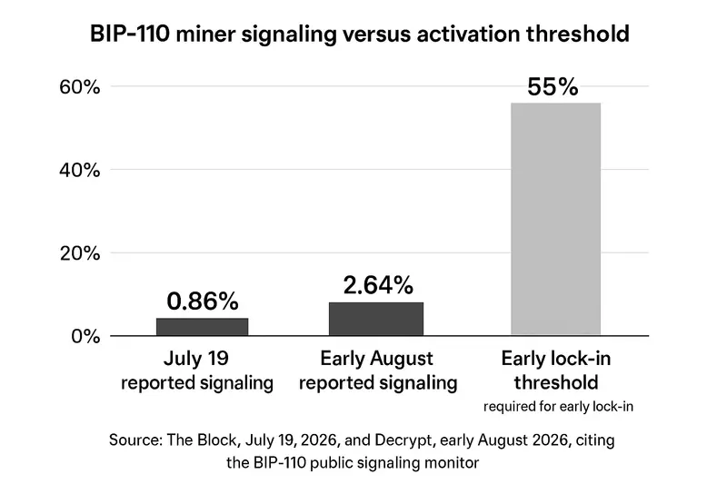 bar chart titled “BIP-110 miner signaling versus activation threshold”; bars: “July 19 reported signaling” at 0.86%, “Early August reported signaling” at 2.64%, and “Early lock-in threshold” at 55%