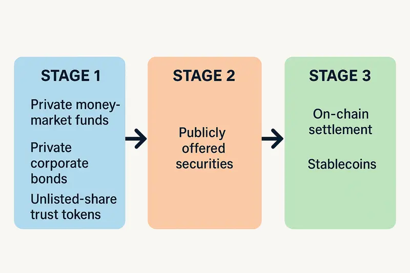 Three-stage South Korean tokenized securities roadmap: Stage 1 private money-market funds, private corporate bonds and unlisted-share trust tokens for institutional investors; Stage 2 publicly