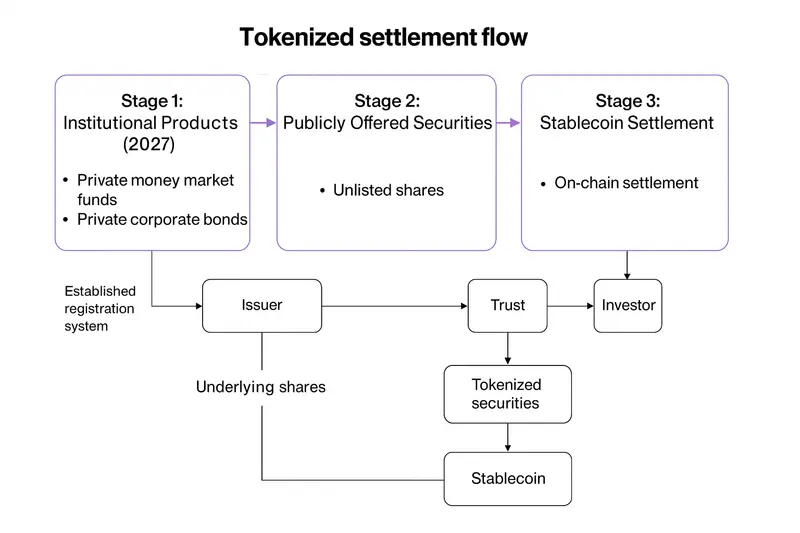 Tokenized settlement flow